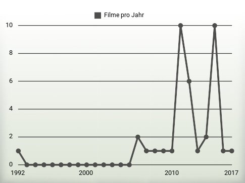 Filme pro Jahr