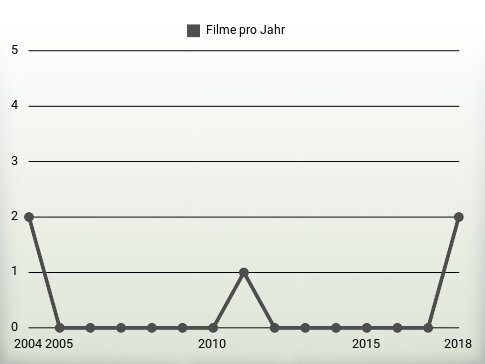 Filme pro Jahr