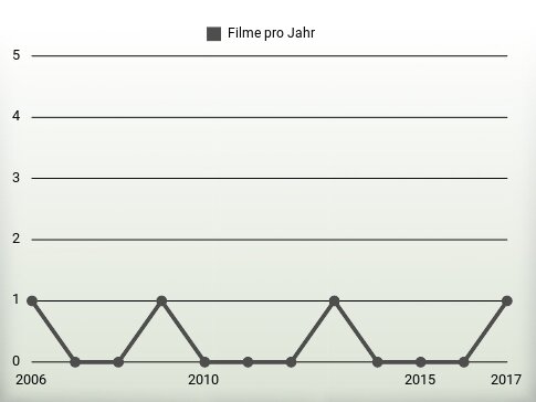 Filme pro Jahr