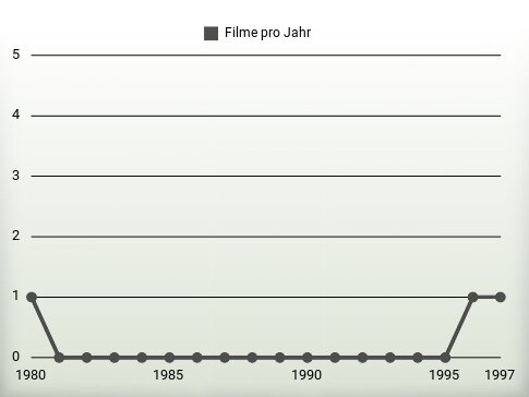 Filme pro Jahr