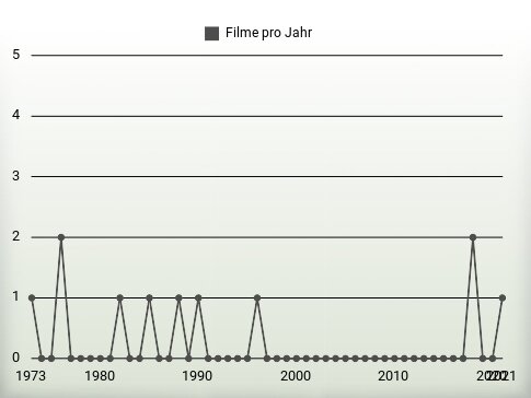 Filme pro Jahr