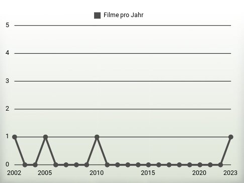 Filme pro Jahr