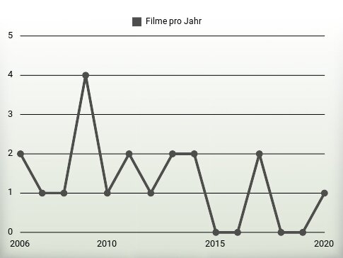 Filme pro Jahr