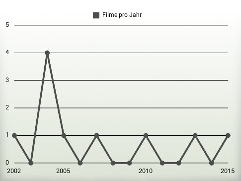 Filme pro Jahr