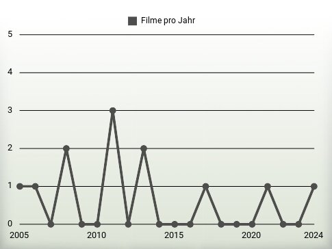 Filme pro Jahr