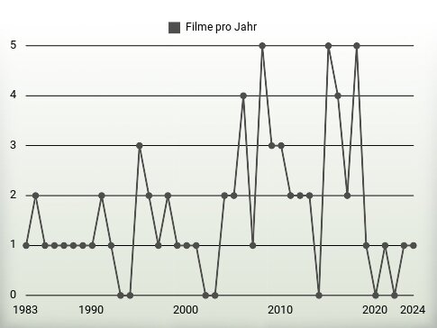 Filme pro Jahr