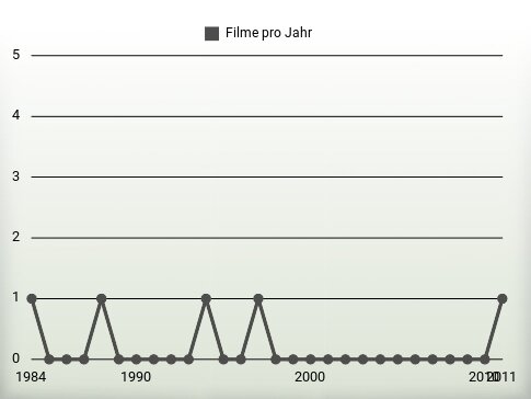 Filme pro Jahr