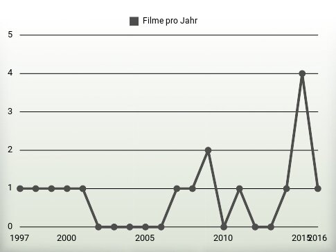 Filme pro Jahr