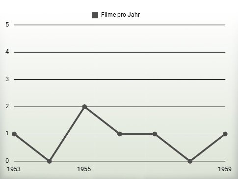 Filme pro Jahr