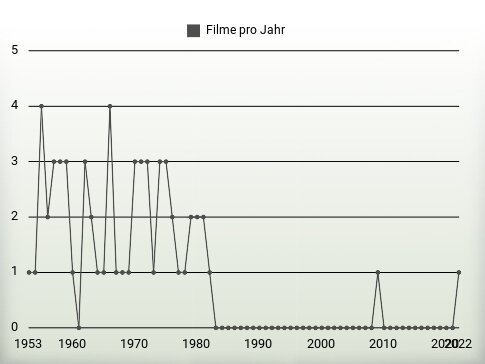 Filme pro Jahr