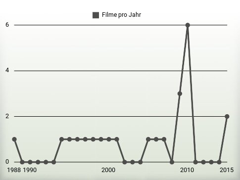 Filme pro Jahr