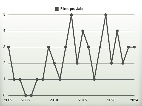 Filme pro Jahr