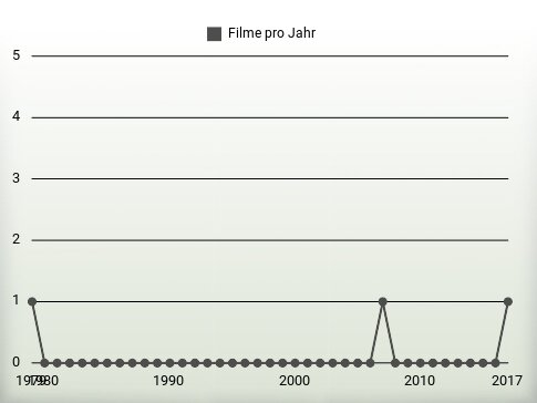 Filme pro Jahr