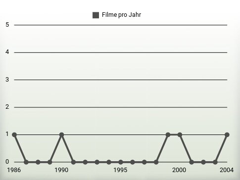 Filme pro Jahr