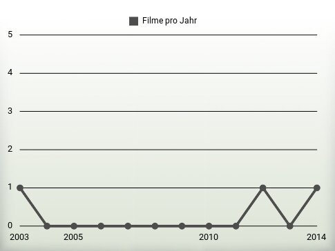 Filme pro Jahr