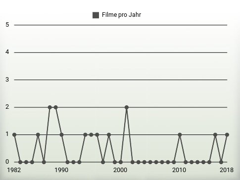 Filme pro Jahr