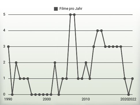 Filme pro Jahr