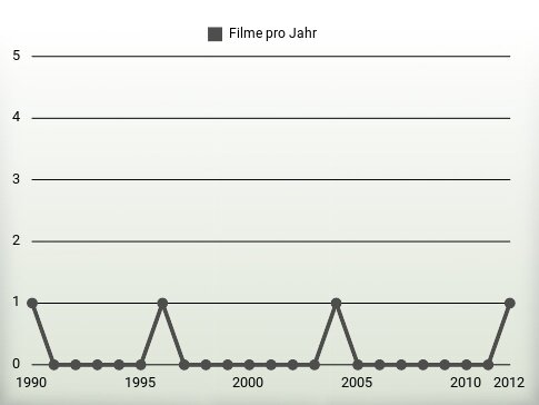 Filme pro Jahr