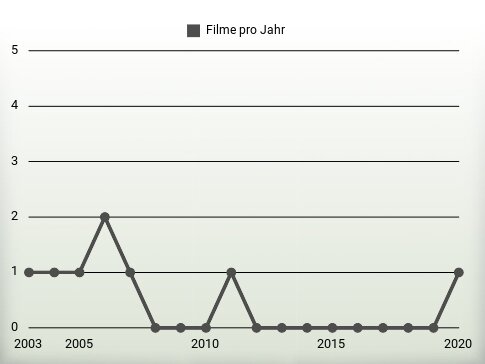 Filme pro Jahr