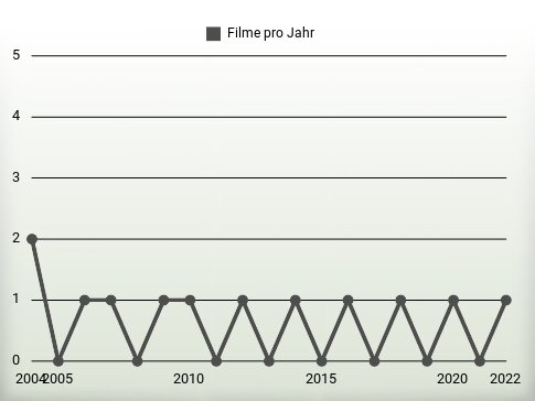 Filme pro Jahr