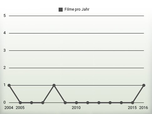 Filme pro Jahr