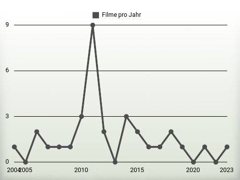 Filme pro Jahr