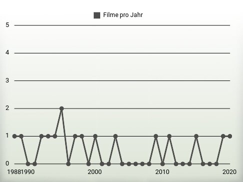 Filme pro Jahr