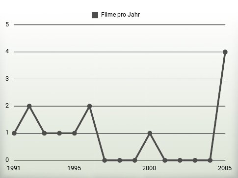 Filme pro Jahr