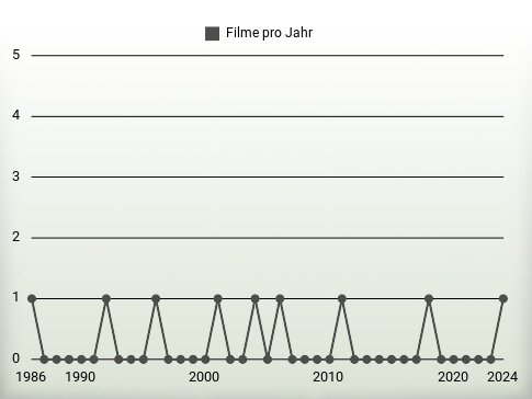 Filme pro Jahr