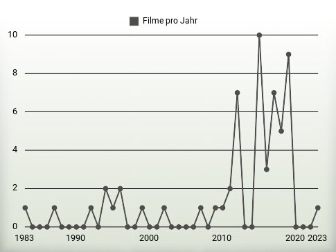 Filme pro Jahr