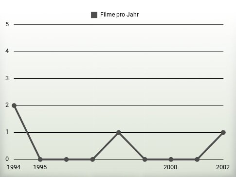 Filme pro Jahr