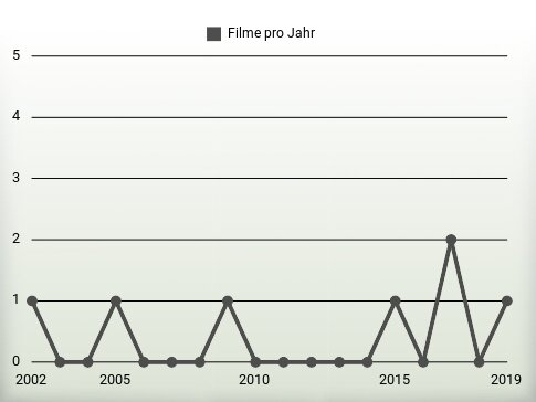 Filme pro Jahr