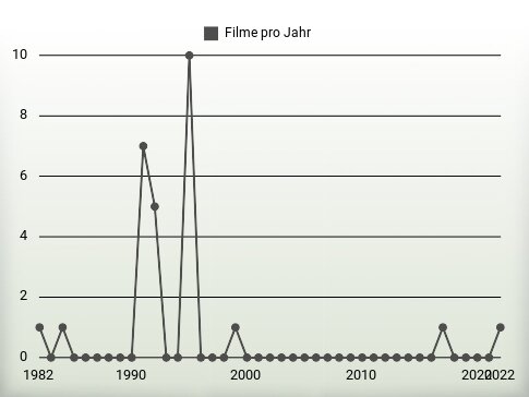 Filme pro Jahr