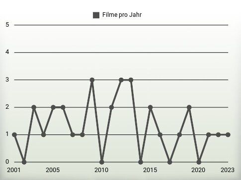 Filme pro Jahr