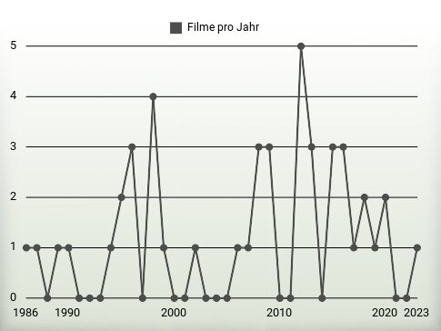 Filme pro Jahr