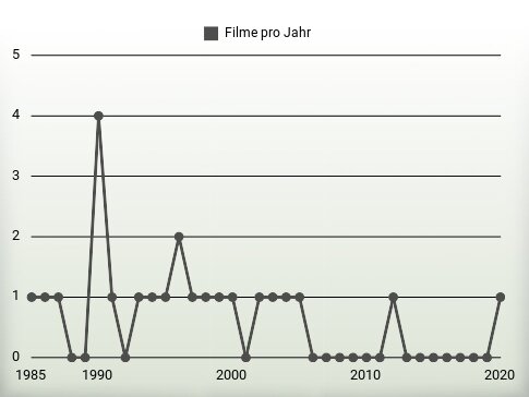 Filme pro Jahr