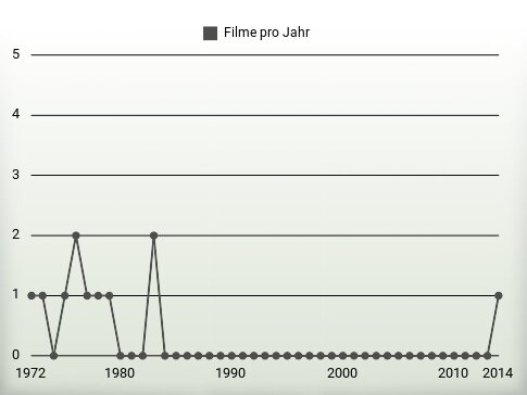 Filme pro Jahr