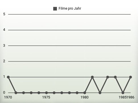 Filme pro Jahr