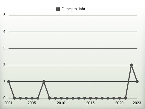 Filme pro Jahr