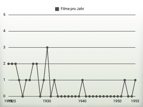 Filme pro Jahr