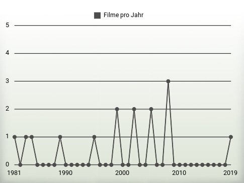 Filme pro Jahr