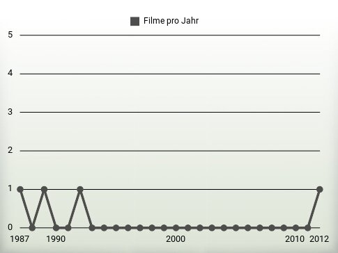 Filme pro Jahr