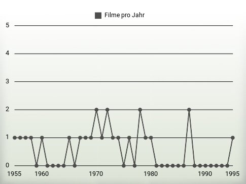 Filme pro Jahr