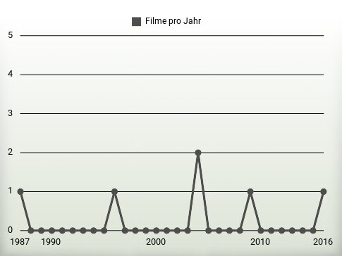 Filme pro Jahr