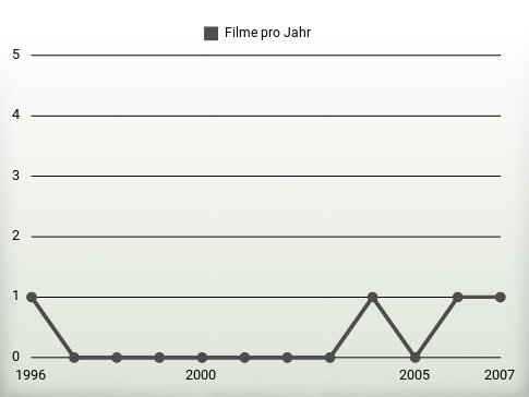 Filme pro Jahr