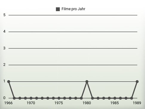 Filme pro Jahr