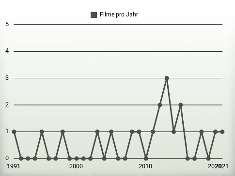 Filme pro Jahr