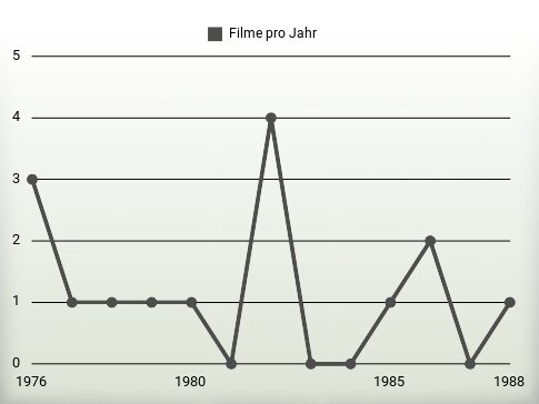 Filme pro Jahr