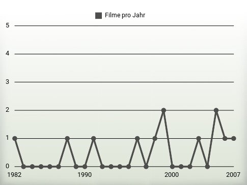 Filme pro Jahr