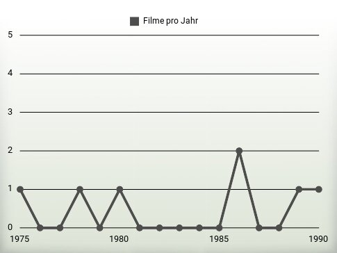 Filme pro Jahr